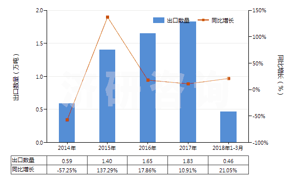 2014-2018年3月中國其他診斷或?qū)嶒?yàn)用試劑及配制試劑、檢定參照物(HS38220090)出口量及增速統(tǒng)計(jì)